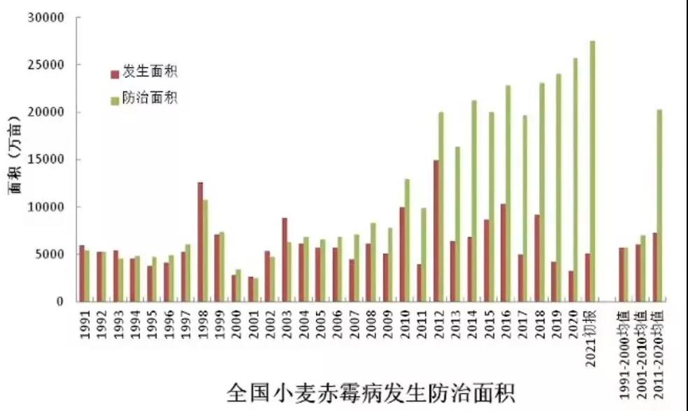 預(yù)計(jì)發(fā)生20.1億畝次！2022年全國農(nóng)作物病蟲害監(jiān)測預(yù)報(bào)信息發(fā)布